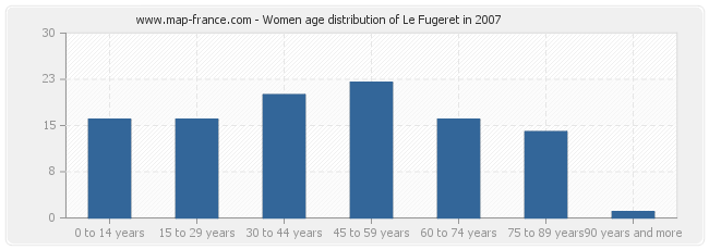 Women age distribution of Le Fugeret in 2007